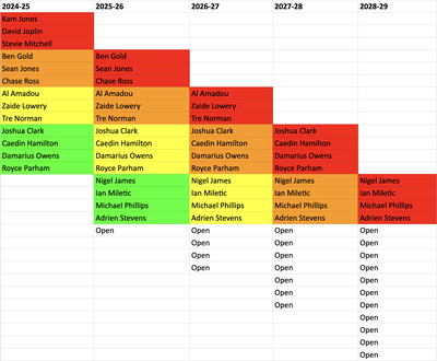 Marquette men’s basketball scholarship chart as of November 13, 2024.