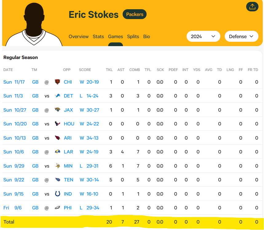 Green Bay Packers CB Eric Stokes 2024 stats