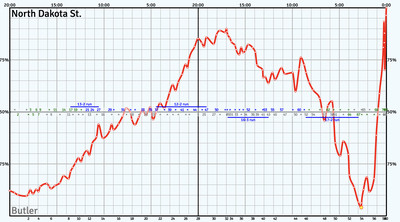 A screencap of a KenPom.com win probability chart showing Butler men’s basketball starting with an 88% chance of victory, giving up two double digit runs to North Dakota State in the first half, then making two double digit runs in the second half, and then losing a five point lead in the final three minutes and losing.