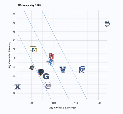 BartTorvik.com’s Big East women’s basketball efficiency map on 12/25/24, showing offensive efficiency on the X axis and defensive efficiency on the Y axis