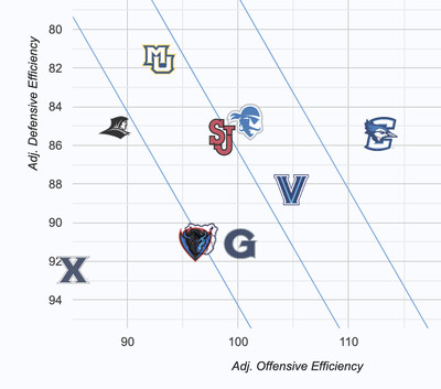 An efficiency map for Big East women’s basketball, showing offensive efficiency on the X axis, and defensive efficiency on the Y axis.